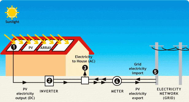 How the solar power process works by Solar Impact graphic